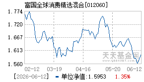 012060基金近期净值走势图