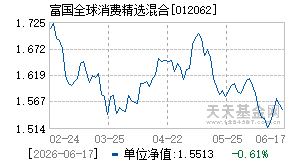 012062基金近期净值走势图