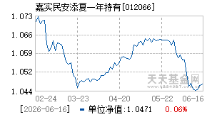 012066基金近期净值走势图