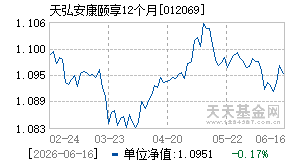012069基金近期净值走势图