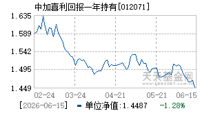 012071基金近期净值走势图