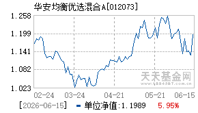 012073基金近期净值走势图