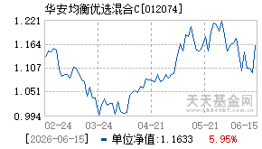 012074基金近期净值走势图