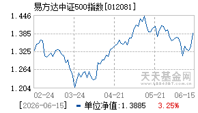 012081基金近期净值走势图