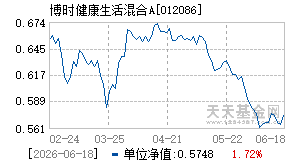 012086基金近期净值走势图
