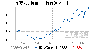 012098基金近期净值走势图