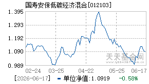 012103基金近期净值走势图