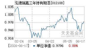 012108基金近期净值走势图
