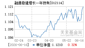 012114基金近期净值走势图