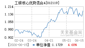 012119基金近期净值走势图