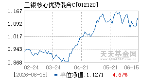 012120基金近期净值走势图