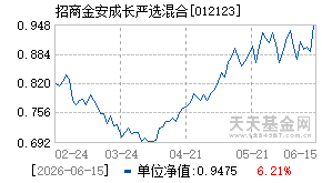 012123基金近期净值走势图