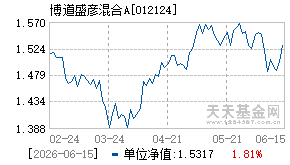 012124基金近期净值走势图