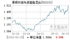 012131基金近期净值走势图