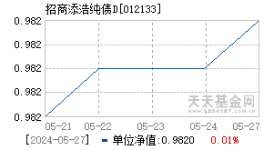 012133基金近期净值走势图