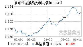 012136基金近期净值走势图