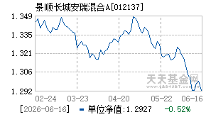 012137基金近期净值走势图