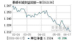 012138基金近期净值走势图