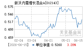 012143基金近期净值走势图