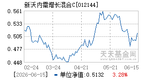 012144基金近期净值走势图