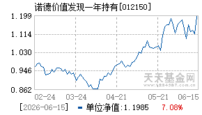 012150基金近期净值走势图