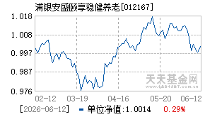 012167基金近期净值走势图