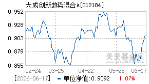 012184基金近期净值走势图