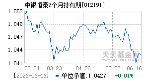 012191基金近期净值走势图