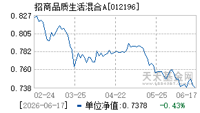 012196基金近期净值走势图
