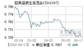 012197基金近期净值走势图