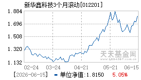 012201基金近期净值走势图
