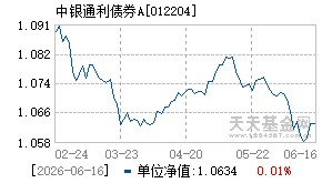 012204基金近期净值走势图