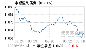 012205基金近期净值走势图