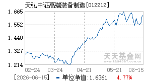 012212基金近期净值走势图