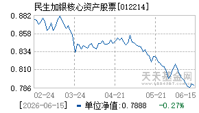 012214基金近期净值走势图