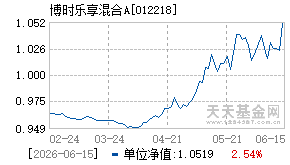 012218基金近期净值走势图