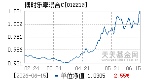 012219基金近期净值走势图