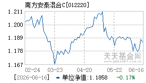 012220基金近期净值走势图