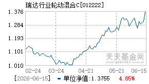 012222基金近期净值走势图