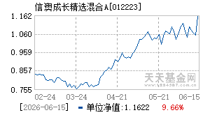 012223基金近期净值走势图