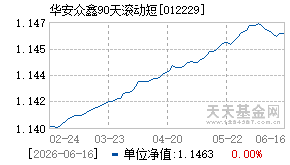 012229基金近期净值走势图