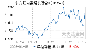 012243基金近期净值走势图