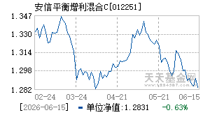 012251基金近期净值走势图