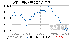 012262基金近期净值走势图