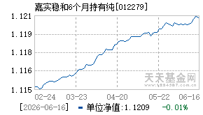 012279基金近期净值走势图