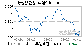 012282基金近期净值走势图