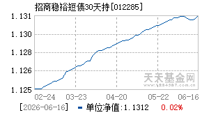 012285基金近期净值走势图