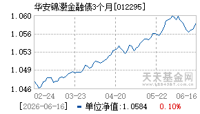 012295基金近期净值走势图