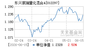 012297基金近期净值走势图