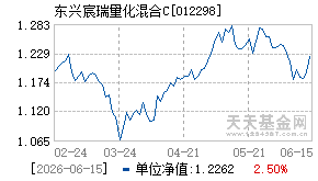 012298基金近期净值走势图